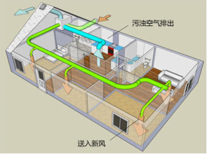 新風(fēng)系統(tǒng)多少錢-影響新風(fēng)系統(tǒng)價格的因素分析